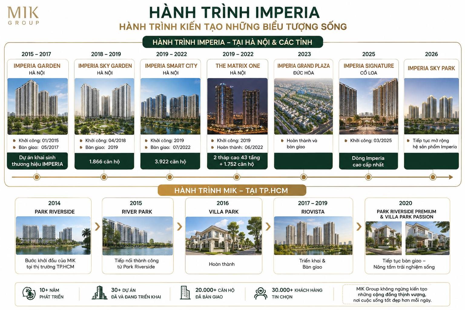 Dòng thời gian các dự án Imperia của MIK Group từ 2015 đến 2026 tại Hà Nội và TP.HCM